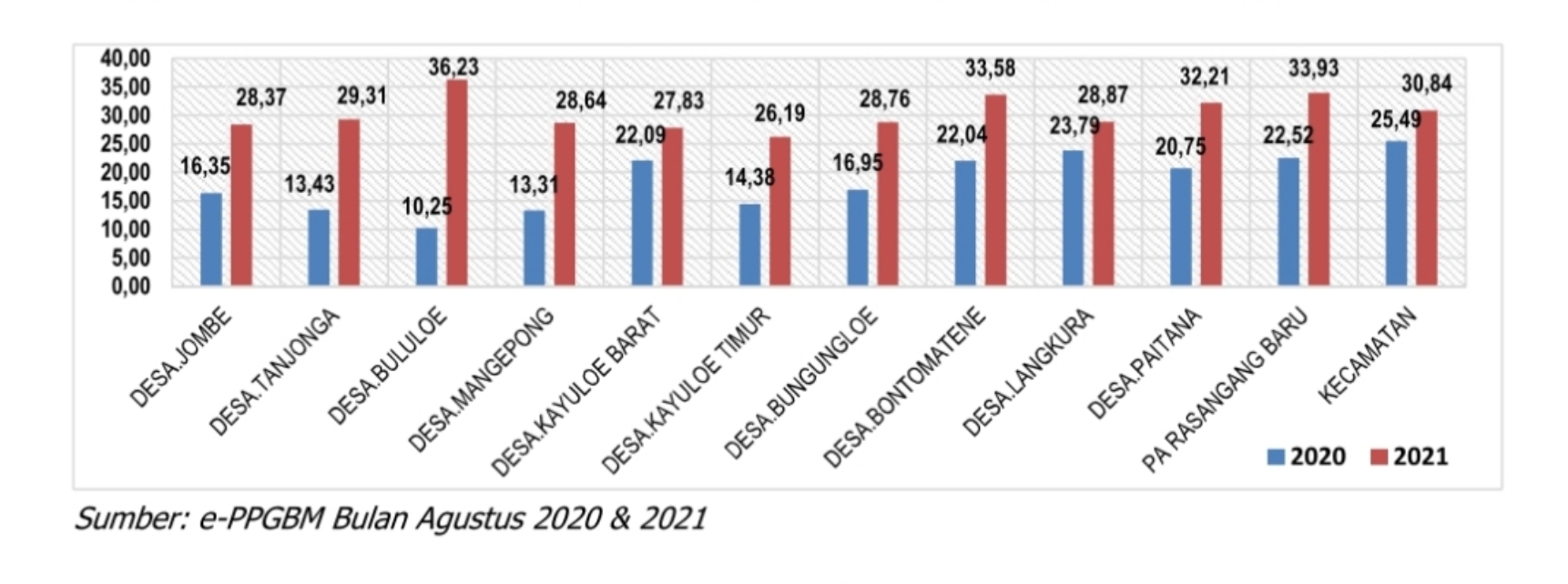 Hasil Analisis Pengukuran Data Stunting Desa dan Kelurahan di Jeneponto