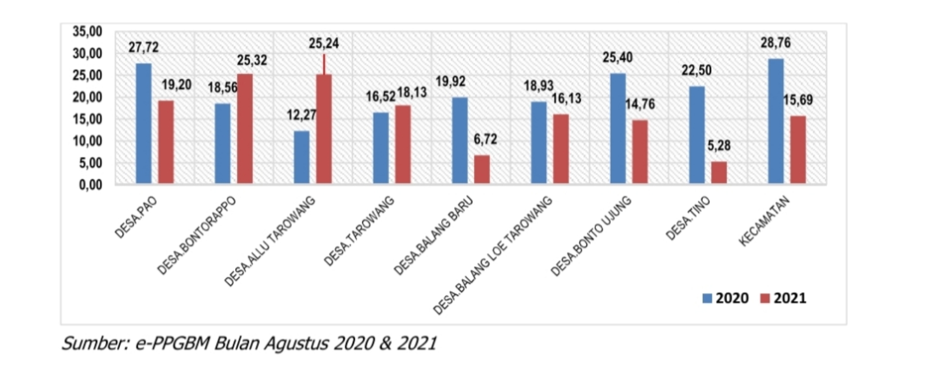 Hasil Analisis Pengukuran Data Stunting Desa dan Kelurahan di Jeneponto