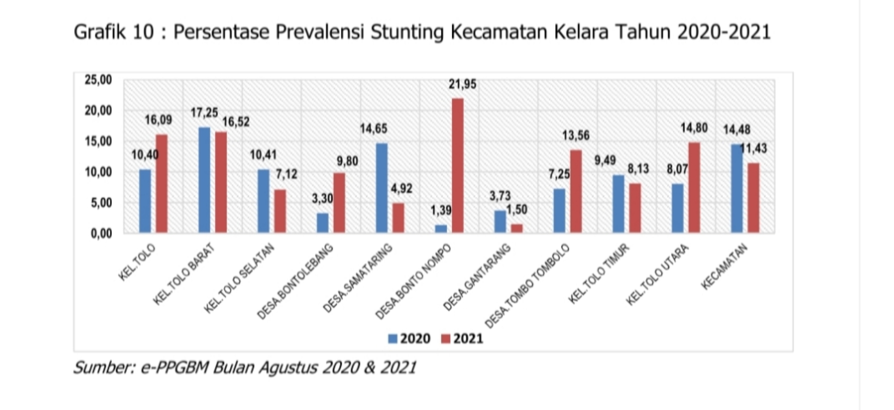 Hasil Analisis Pengukuran Data Stunting Desa dan Kelurahan di Jeneponto