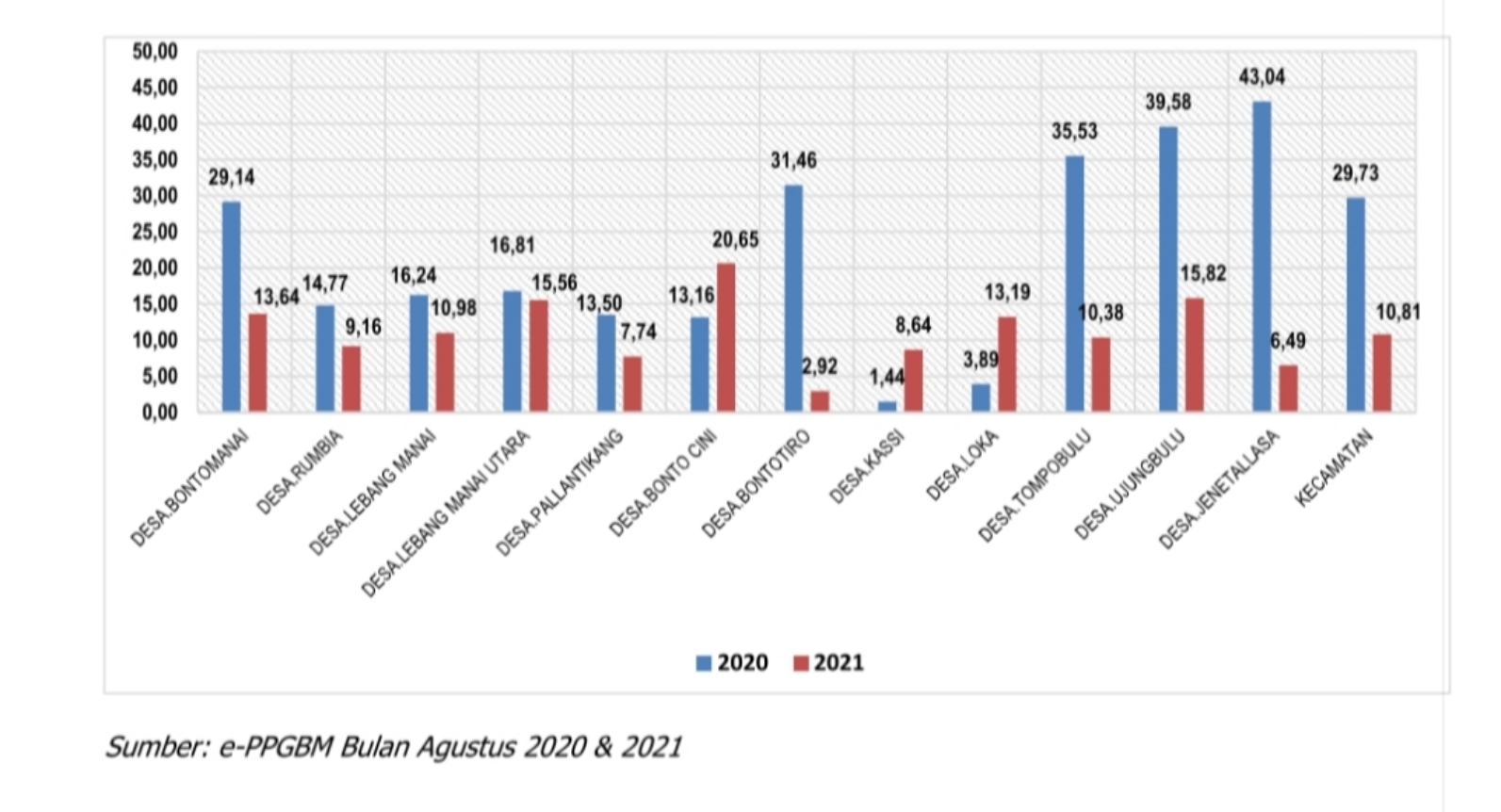 Hasil Analisis Pengukuran Data Stunting Desa dan Kelurahan di Jeneponto