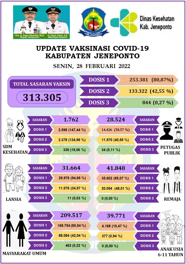 Capaian Vaksinasi di Jeneponto 80,87 Persen, Anak 6-11 Tahun Baru 4.168 Terima Dosis Pertama