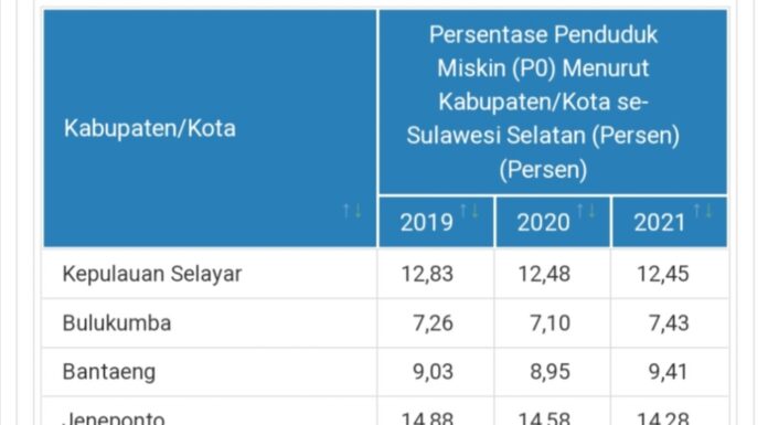 Persentase Penduduk Miskin Jeneponto Mengalami Penurunan Signifikan Persentase