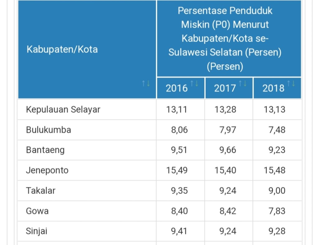 Persentase Penduduk Miskin Jeneponto Mengalami Penurunan Signifikan