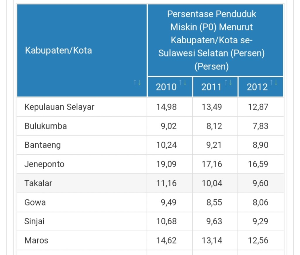 Persentase Penduduk Miskin Jeneponto Mengalami Penurunan Signifikan