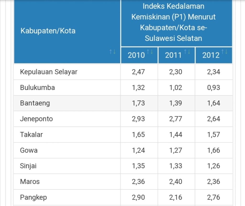 Kepala BPS Sebut Indeks Keparahan dan Kedalaman Kemiskinan Jeneponto Turun Signifikan