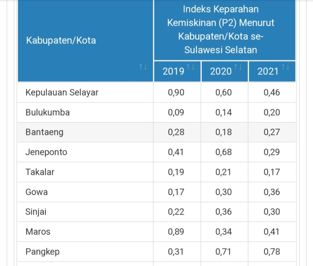Kepala BPS Sebut Indeks Keparahan dan Kedalaman Kemiskinan Jeneponto Turun Signifikan
