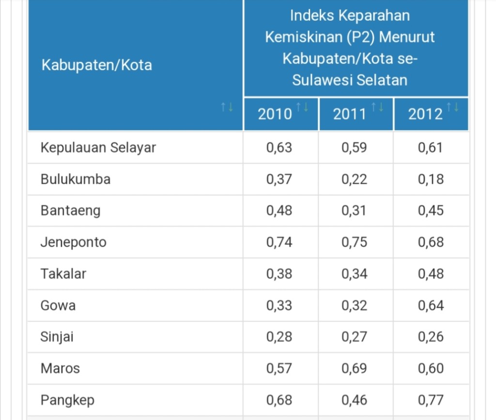 Kepala BPS Sebut Indeks Keparahan dan Kedalaman Kemiskinan Jeneponto Turun Signifikan